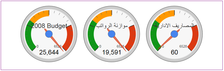 الميزانيات